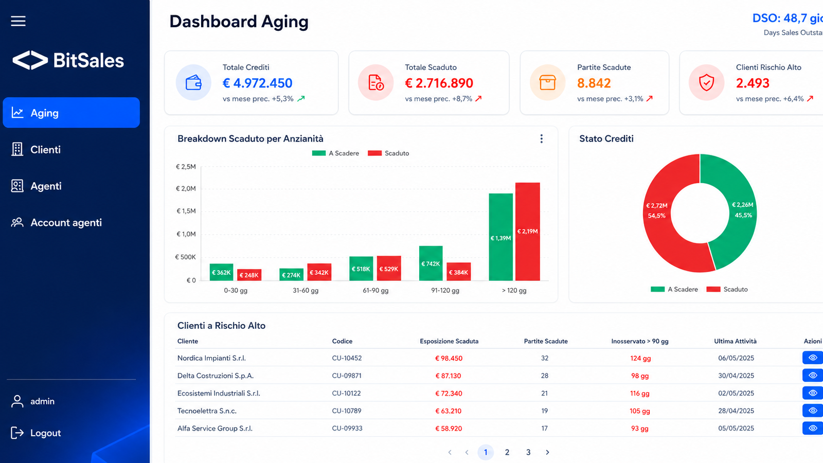 Dashboard Aging di BitSales con KPI su scaduto, crediti e fatturato